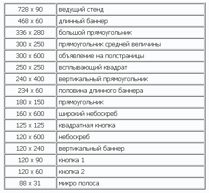 Таблица стандартных баннеров в интернете
